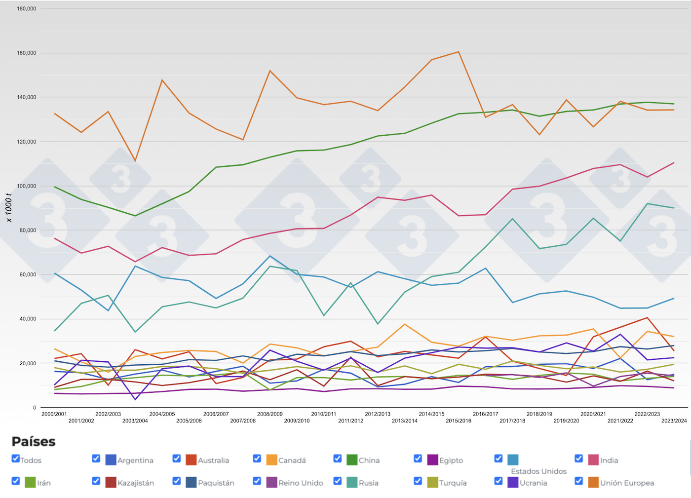 Figura 2. Evolución de la producción de trigos de los principales países productores por campañas. Fuente: 333 a partir de datos de FAS-USDA.